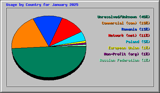 Usage by Country for January 2025