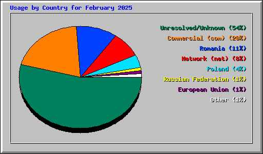 Usage by Country for February 2025