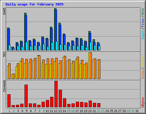 Daily usage for February 2025